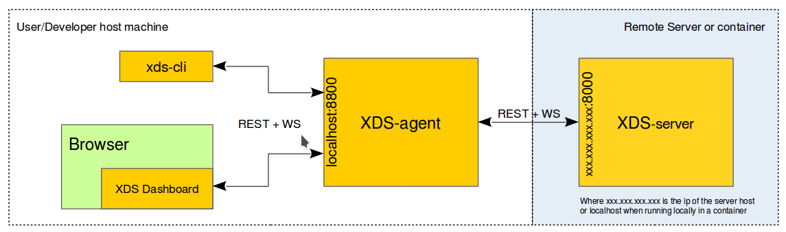 XDS blocks chain